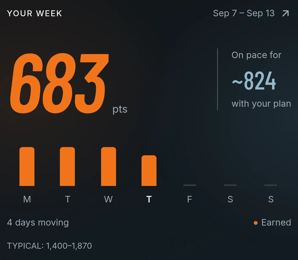 A week of training adds up to 683 Output Points, with daily activity bars and an on-pace projection.